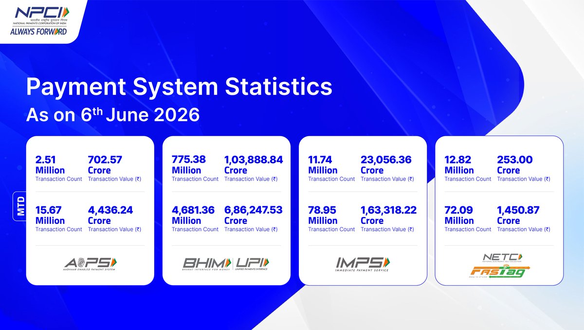NPCI_NPCI's tweet photo. Empowering your everyday transactions for a smarter tomorrow. Here are the daily stats for 6th June 2026.                                                                                                                                                          

#AePS #BHIMUPI #IMPS #NETC