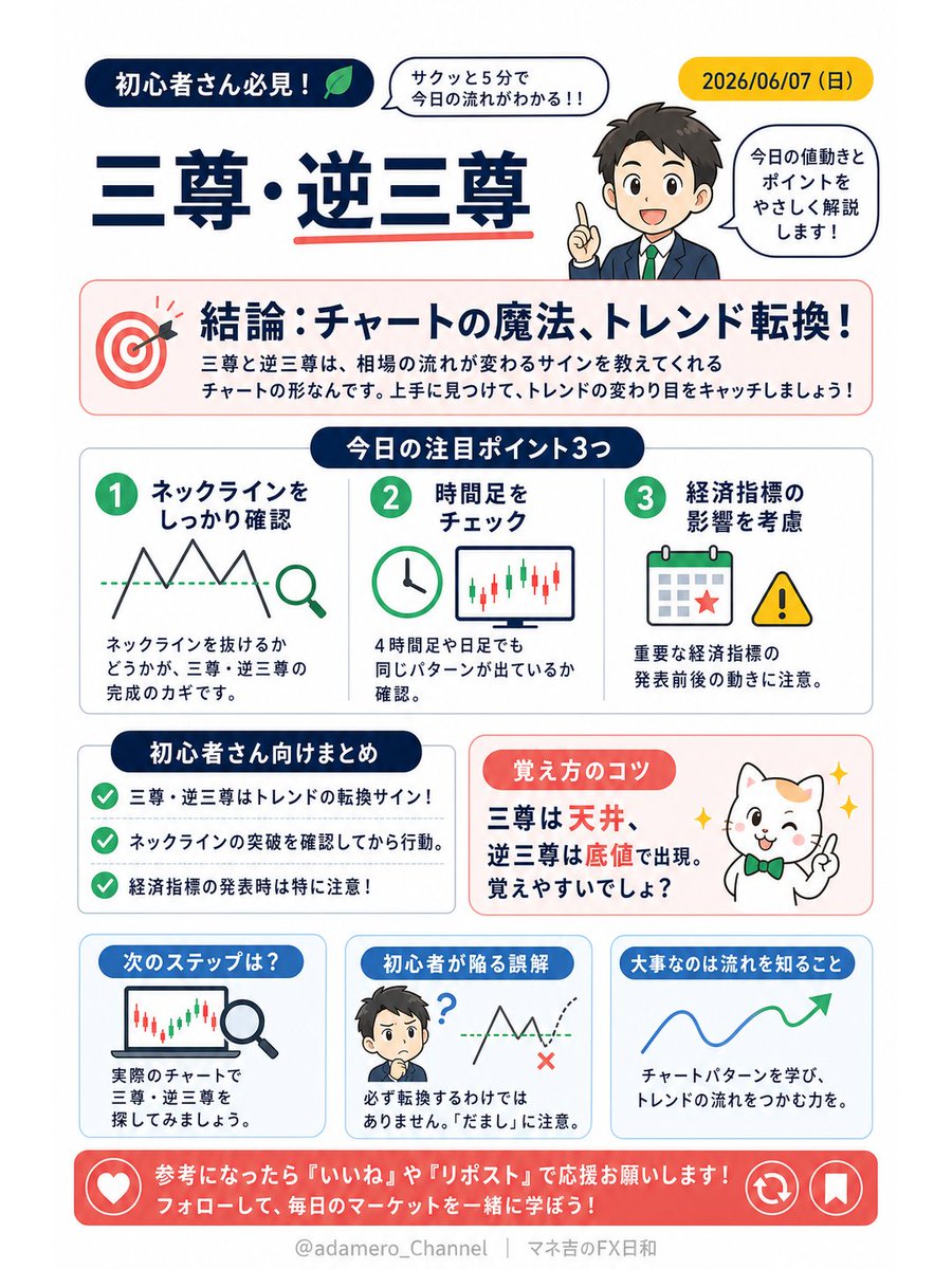 adamero_Channel's tweet photo. 📚FX初心者の1分レッスン

テーマは三尊・逆三尊です📊
トレンド転換のサインとして
ネックライン突破が重要です↑↓

短期足だけでなく4時間足や日足も確認。
経済指標前後はだましにも注意⚠️

もっと学ぶ → https://t.co/pnJwsbqhFK

#FX #FX初心者 #チャート分析 #マネ吉のFX日和 https://t.co/xGeTKJxyMN