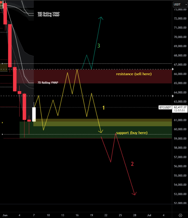 corgil's tweet photo. 1-3 weeks bitcoin:native 

1⃣ Chop/liquidation grab between 66k-59k, something like 63k -> 59k -> 66k -> decision
2⃣ Lose 58/59k area on HTF -> cascade lower down aka "price discovery" for bears
3⃣ Reclaim above 66/67k -> retest of 30d/90d rvwap circa 71/72k

WWSD (what will saylor do)