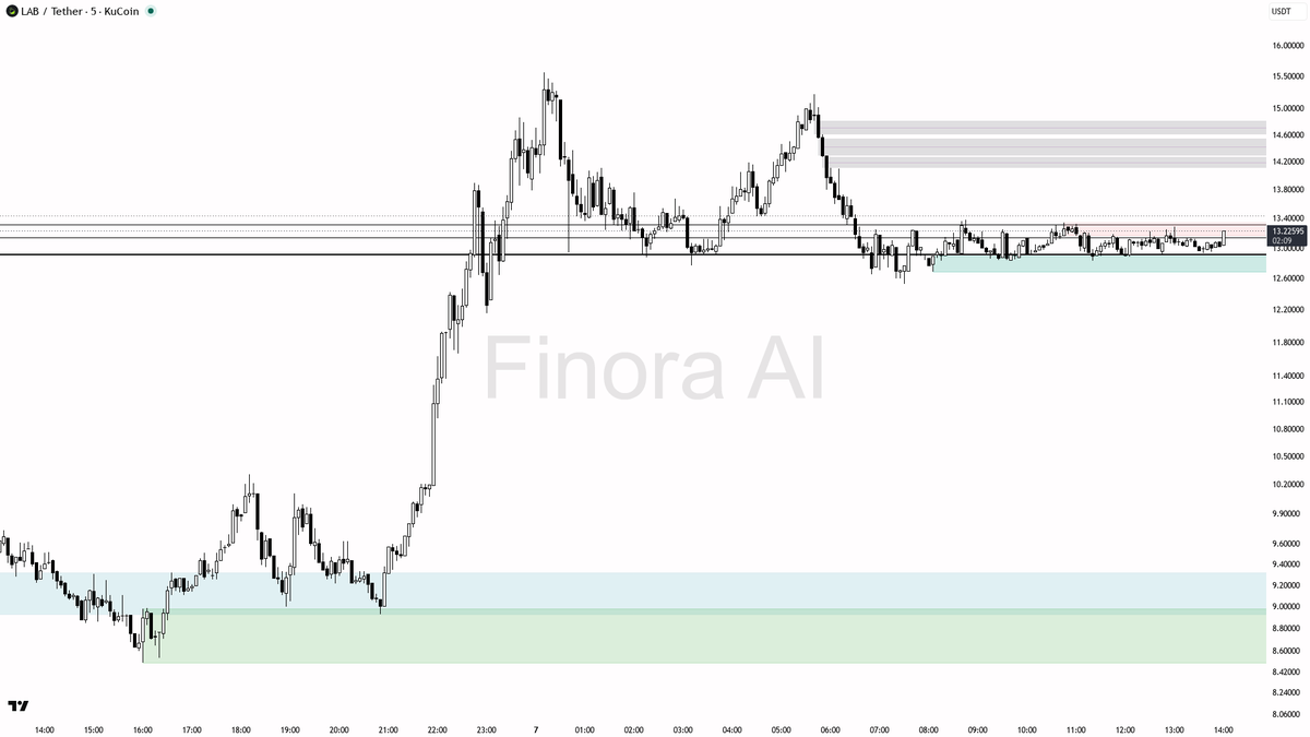 Finora_EN's tweet photo. hey! here’s a quick breakdown on $LAB #LABUSDT 5m for you 🚦

- expecting price to RISE in the short term, bias is LONG from current zone
- first target is the resistance near 13.32, then looking for a move toward 13.70 and possibly 14.09 if momentum continues
- entry idea: look for a retest or quick sweep below 13.13-13.08 (demand/support zone), confirmation with bullish engulfing or strong pin bar, then enter long
- take profit: partial at 13.32, more at 13.70, and final at 14.09 if price shows strength
- if price closes below 12.83 with strong bearish momentum, bias flips to SHORT and expect a move toward 12.44 or lower
- confirmation: watch for manipulation wicks below support, then sharp reversal; avoid long if price grinds below 12.83

not investment advice, educational report only

📊 Need more detailed analysis, trade signals?
Try Finora AI Telegram Bot for free - https://t.co/SaG80BFquJ