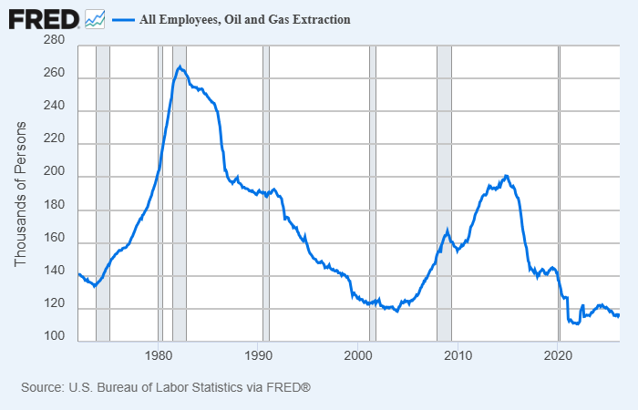 ekwufinance's tweet photo. Oil and gas employees are plunging

- down 70% from the 1980 peak
- down 40% from the 2014 peak
- average age: 55

Thanks to climate hysteria, the younger generation isn't interested in the O&G sector.

No, AI won't drastically reduce the need for employees, as the entire sector has been using AI for decades.