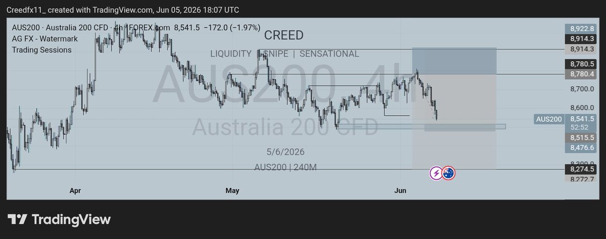 ChukwudiBrian's tweet photo. Wagwan X
After a rough week, only AUS200 triggered
Buh I'm not taking it cuz there's already a sell in motion and that low might get taken out.
Always stay away from low probability trades,
Wishing y'all a profitable week ahead
#EVOLVE #CREED #norush https://t.co/Mv9JFZHJeQ