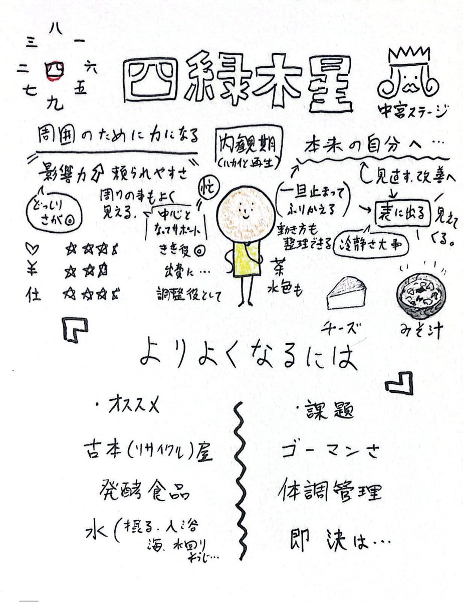 peroncyo7's tweet photo. 6月の四緑木星

『よりよくなるには』

本来の自分らしさのために一旦振り返ってこそ見えてくる動き出せる、再生の始まりとなるという動き方に

周りの為にサポート役となる頼りにされるほど影響力もアップ。強くなってます💪

黄、茶、水色も◎水の力を取り入れてデトックスにもオススメ👍
#九星気学 https://t.co/SXz94AhQ2Z