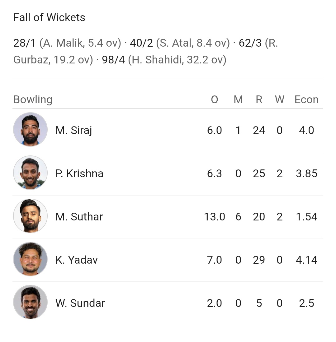 AkshPal16's tweet photo. भारत और अफगानिस्तान में चल रहे एक दिवसीय टेस्ट मैच अब तक भारत के 5 गेंदबाजों ने गेंद की है उसमें चार सिर्फ एक ipl टीम से खेलतें हैं। क्या अब सारे प्लेयर्स गुजरात से होंगे और टीम नहीं है क्या? https://t.co/8BfKmsui4S
