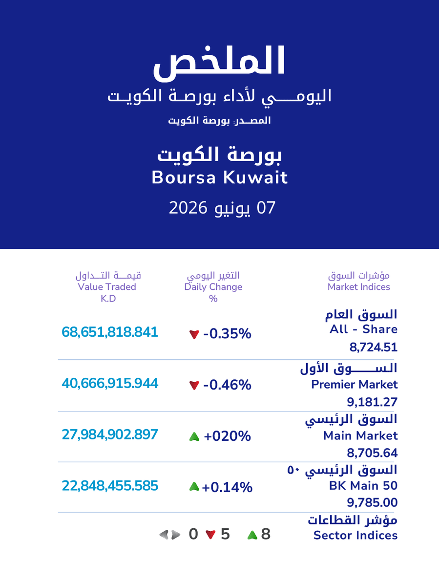 KIC_KW's tweet photo. إغلاق #بورصة_الكويت أغلق مؤشر السوق العام على إنخفاض نسبة 0.35% بقيمة تداول تجاوزت 68 مليون د.ك https://t.co/IZtssU7M6n