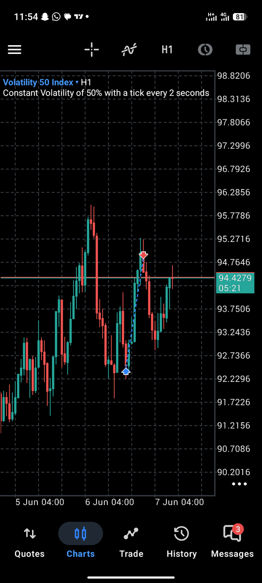 TheeXeno's tweet photo. I didn't move my tp there initially sha, till I saw market rejection
Initial target could still be reached but when you reach the finish line, you don't have any reason to keep running
5rr I don see betta pass 7rr wey no dey assured again.
A Slave To Structure ๐โโ๏ธโจ https://t.co/jo7UgCt3SX