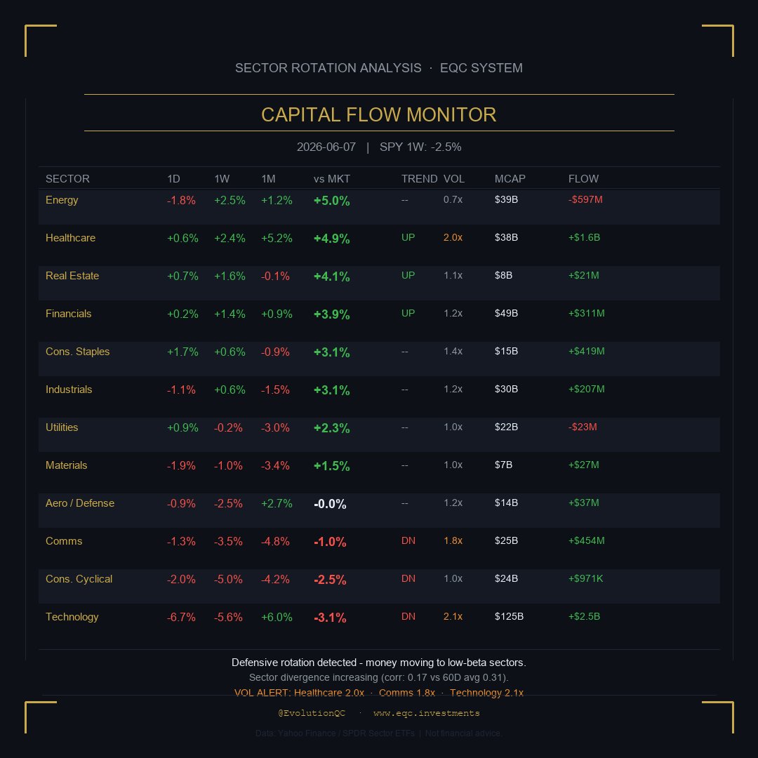 EvolutionQC's tweet photo. EQC Sector Rotation Analysis - 2026-06-07.
Where is the money moving this week?

Benchmark: SPY 1W: -2.5%

1W sector performance vs market:

Energy: +2.5% vs MKT +5.0%
Healthcare: +2.4% vs MKT +4.9%
Real Estate: +1.6% vs MKT +4.1%
Financials: +1.4% vs MKT +3.9%
Cons. Staples: +0.6% vs MKT +3.1%
Industrials: +0.6% vs MKT +3.1%

Leaders: Energy Healthcare
Laggards: Cons. Cyclical Technology

Unusual volume detected: Healthcare (2.0x avg volume), Comms (1.8x avg volume), Technology (2.1x avg volume)

Defensive rotation detected - money moving to low-beta sectors.
Sector divergence increasing (corr: 0.17 vs 60D avg 0.31).

Published weekly. Full analysis on TradingView.

Hidden in plain sight. EQC.

https://t.co/yOP5RwpQFb

#trading #technicalanalysis #tradingview #priceaction #chartanalysis #marketanalysis #riskmanagement #quantitative #systematictrading #tradingstrategy #stocks #investing #financialmarkets #marketstructure #eqc #hiddeninplainsight #swingtrading #chartpatterns #tradeideas #portfoliomanagement

Follow, Boost, Thank You! Warning: Financial Disclaimer: This post is not financial advice. I am not your financial advisor, your life coach, or your legally responsible adult. Always do your own research and never trade based solely on internet comedy.