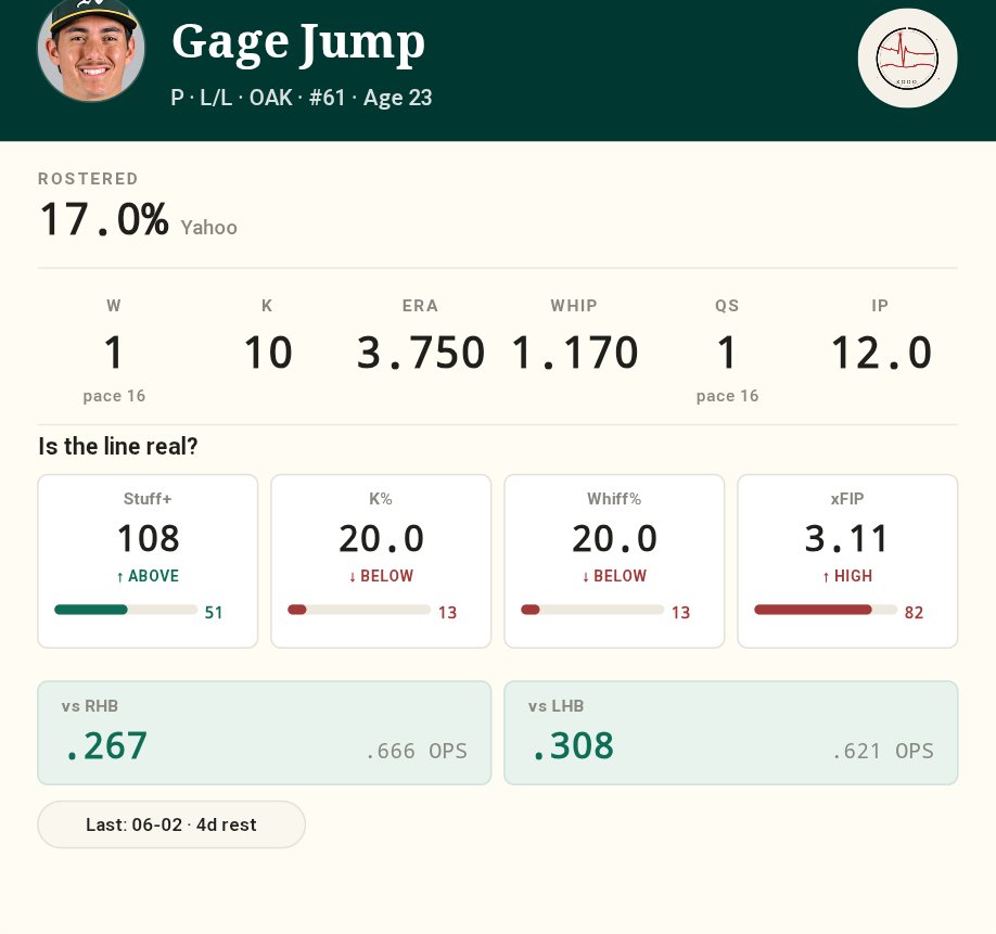 kodoAnalytics's tweet photo. Here's our #MLB low owned stream of the day - Gage Jump (17% owned - ATH vs HOU)
Jump's underlying Statcast profile is the sell here: a 3.11 xERA backed by a 0.280 xwOBA against, just 2.9% barrel rate and 28.6% hard-hit rate allowed, plus a tidy 3.75 ERA and 1.167 WHIP over his last 12 IP. The catch is a Houston lineup posting a 0.786 OPS vs LHP across 586 PA and a scorching 0.807 team OPS over the last 14 days inside Daikin Park, so the contact-suppression edge has to carry him through a real test.