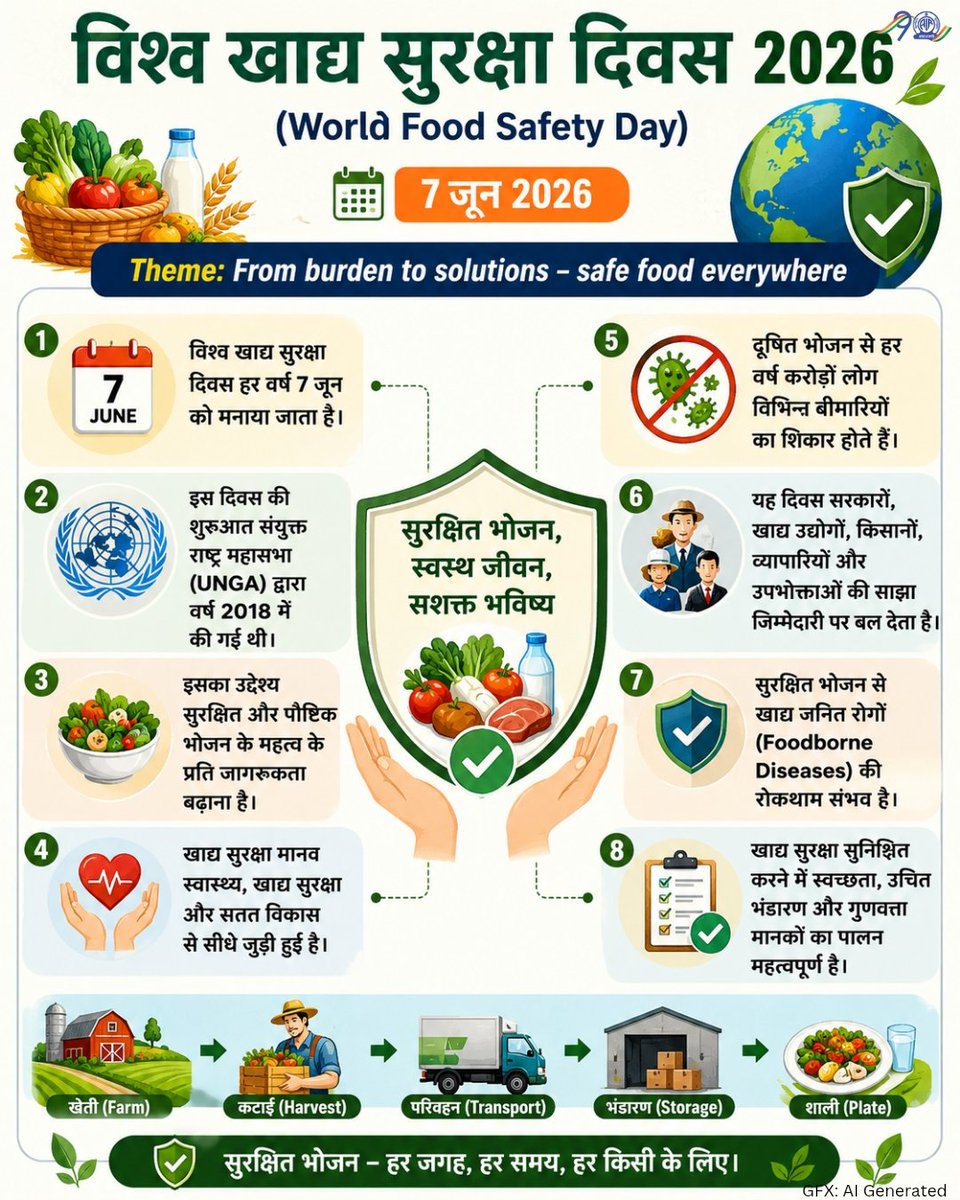 AkashvaniAIR's tweet photo. विश्व खाद्य सुरक्षा दिवस
#WorldFoodSafetyDay

🗓️ जून 7, 2026

खाद्य-जनित जोखिमों को रोकने, पता लगाने और प्रबंधन के साथ-साथ मानव स्वास्थ्य में सुधार हेतु ध्यान आकर्षित करने तथा सम्बंधित क़दम उठाने के लिए यह दिवस मनाया जाता है

#FoodSafetyDay

@MIB_India @airnewsalerts https://t.co/e0nY4cLwtc