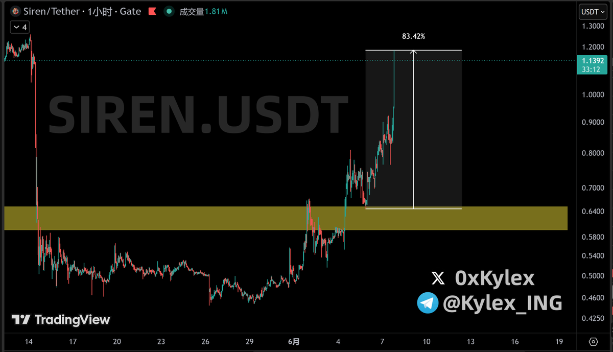 0xKylex's tweet photo. siren-2:native 这波密码还差一丁点就翻倍，在车上的老铁有福了！

未来两周要去自驾旅行，后面容我偷偷懒，发推频率会降低，别担心，我还是会不定时发密码，记得关注我，开启小铃铛！
👇👇👇
https://t.co/0cjgBFhUpw https://t.co/eGGDtLp2Qt