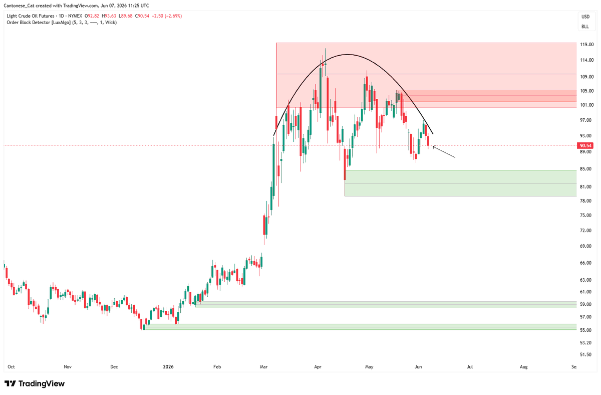 cantonmeow's tweet photo. Crude oil rounding top with sell order blocks above.
Iran news crashing market and oil prices simultaneously on Friday, so the Iran narrative is starting to break.
I can't blame the market correction on that anymore.
The market's likely correcting for the sake of correction. https://t.co/nQCali6KcV