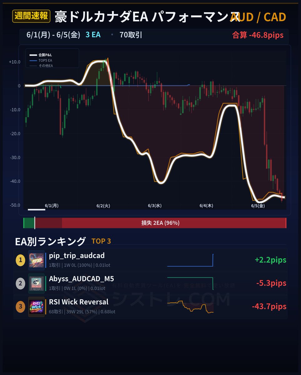 systre_COM's tweet photo. 今週(6/1〜6/5)の週間損益レースは、全体で-30.9pips(0.01Lot換算)とやや厳しい結果に📉

ユーロドルは+62.2pipsと健闘した一方、ポンド円や豪ドルカナダで苦戦。特に豪ドルカナダは取引数70と参加EAが最も動いた通貨ペアでした。

そんな中でもTOP3で健闘したEAも。各EAの推移はレースチャートをご覧ください📊

気になるEAがあれば、シストレ.COMで無料で試せます→プロフから

#ドル円 #自動売買