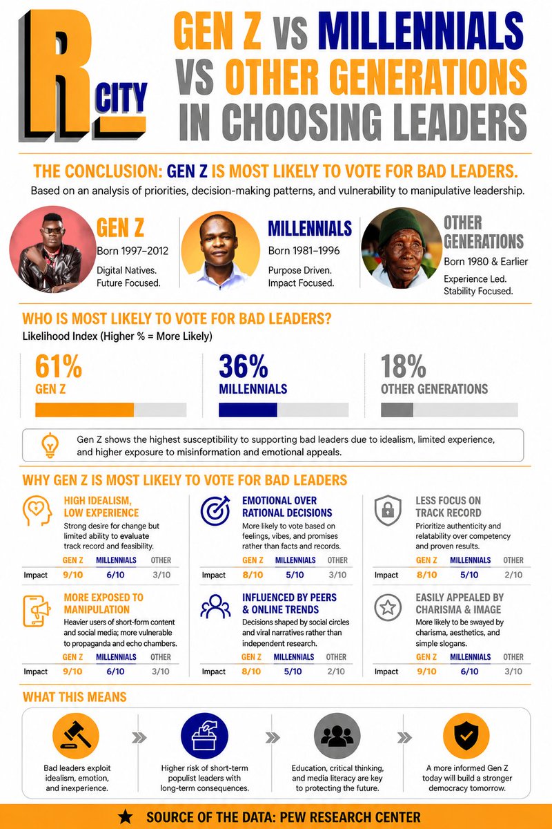 rcitynetwork's tweet photo. Data shows that GenZ is most likely to vote for bad leaders due to their low experience and high idealism. https://t.co/ef2mRVDcuQ