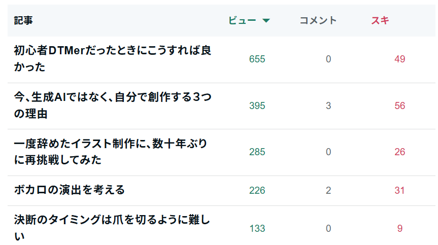 tomhat14's tweet photo. 久しぶりに自分のnoteのダッシュボードを見たのですが、何故か生成AIに関する記事「今、生成AIではなく、自分で創作する３つの理由」が読まれているようです
（当社比）  

みなさん興味ある話題なんだなぁと思った次第です 
（こんなに読まれるとは思ってなかった…） https://t.co/rKnHmGzEf8