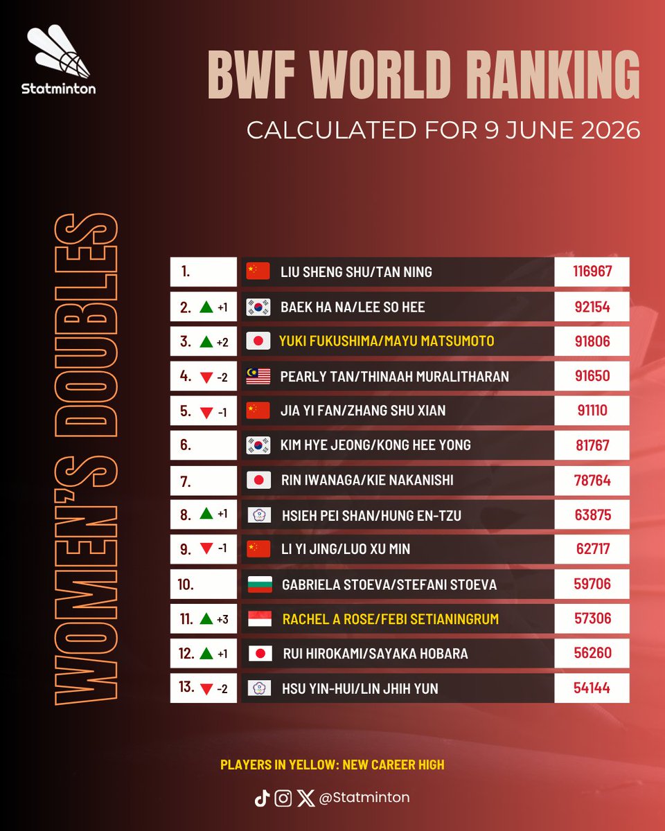 Statminton's tweet photo. 🏅 BWF World Ranking
🏸 Women’s Doubles
🗓 9 June 2026

Fukushima/Matsumoto 🇯🇵 reaches a new career high at 3.

Rose/Setianingrum 🇮🇩 rises 3 spots to 11, a new career high.

Pratiwi/Ramadhanti 🇮🇩 leaps 9 spots to the top 20.

#Badminton #IndonesiaOpen2026 https://t.co/zUTHaGQXvs
