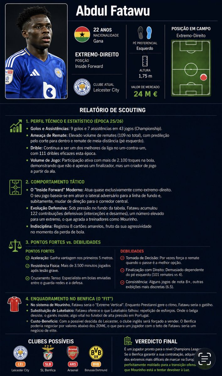 GuttmannMind's tweet photo. SCOUTING REPORT

Abdul Fatawu | Leicester City

Extremo explosivo, forte no 1x1 e com grande capacidade de desequilíbrio.

#FootballScouting #ScoutingReport #FootballAnalytics https://t.co/J1xwuS9wlo