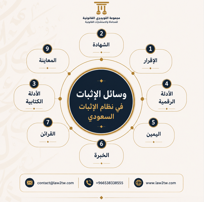 Law2tw's tweet photo. وسائل الإثبات في نظام الإثبات السعودي.

ـ #محامي https://t.co/EkkGdQz1Uk
