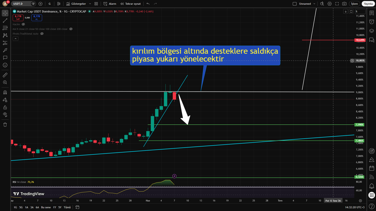WaltonCoinlord's tweet photo. #usdtdom aylıktaki görüntü ürkütücü günlükteki ise yarın netleşir aşşağı devam durumunda piyasaya biraz renk katar https://t.co/cA1dZeXSZg