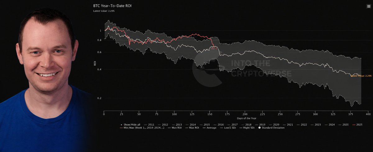 cryptomanran's tweet photo. Where Will $BTC Bottom?

@benjamincowen says the 4-year Bitcoin cycle is alive.

Bitcoin has always been weak in midterm years, and this one is no exception.

Ben is joining me on today’s show to break down where BTC heads next.
LIVE NOW: https://t.co/7SQ20CwFQ6 https://t.co/8zVcROCHov