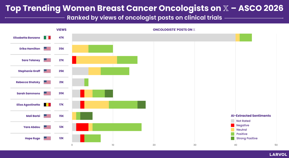 Larvol's tweet photo. Top trending women breast cancer oncologists on 𝕏 during @ASCO 2026.

Ranked by views of oncologist posts on clinical trials. 

Explore more insights and   conference data from #ASCO26 👉   https://t.co/7DT5JCwVFe  

#LARVOL #ASCO2026 #CancerResearch   #CancerData #Oncology #OncologyInsights #ClinicalTrials #ClinicalOncology   #BreastCancer #TNBC #BCSM | @to_be_elizabeth | @ErikaHamilton9 |   @stolaney1 | @DrSGraff | @Dr_RShatsky | @drsarahsam | @ElisaAgostinett |   @DrBarbiOnc | @YAbdouMD | @hoperugo