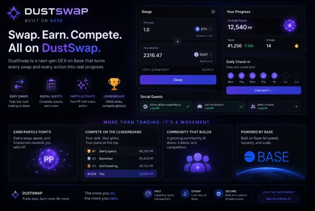 Famiisky's tweet photo. One thing I like about @DustswapOnBase is that it makes small actions feel worth doing.

A quick check-in, a few swaps, and some quests here and there all add up over time.

The leaderboard keeps things interesting, the community stays active, and the whole experience feels simple enough to keep coming back to.

Not every product can turn consistency into something people actually enjoy.

That's what stands out to me about DustSwap. ⚡
@DustswapOnBase @flexispy30

#Base #DustSwap #DeFi
