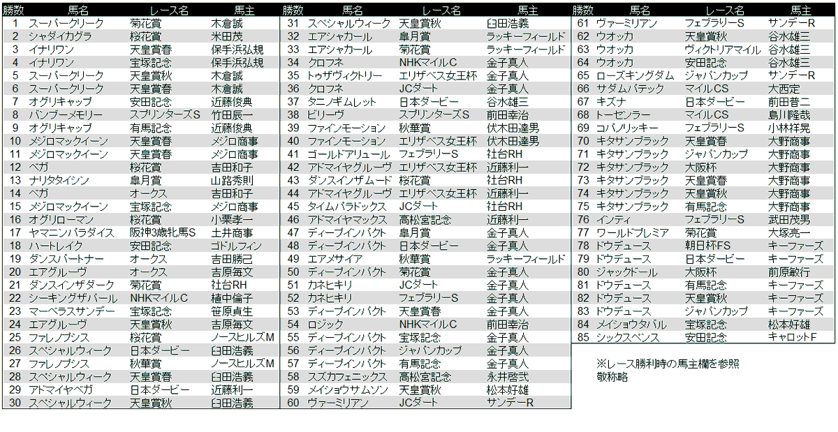 mambo_ds96's tweet photo. 武豊騎手、シックスペンスの安田記念でJRAのG1・85勝に到達、キャロットF所有馬では初勝利ということで、これまでのG1勝ちと馬主名を一覧に。こうして並ぶと実に壮観、武騎手の道のり自体が、馬主繁栄の縮図というか。この時代の競馬を見られたことに感謝 https://t.co/6UEjvu9Aow