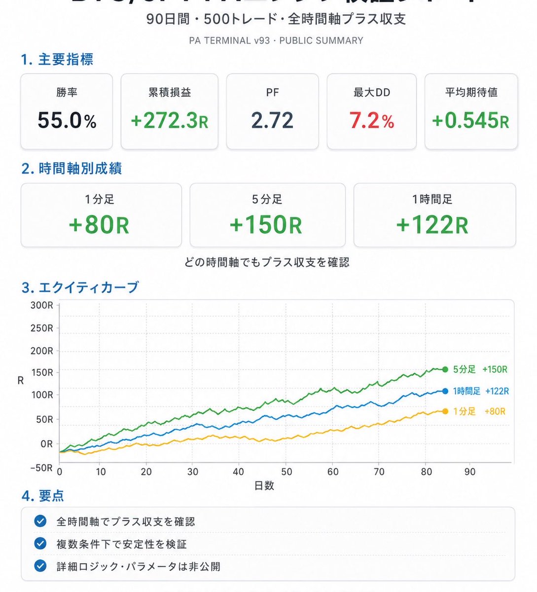 rui_699's tweet photo. ロジックを自分で考えて
検証ツールも自分で作って
iPhoneだけで1から全部やった
BTC/JPY 90日間・500トレード
※アプリはずっと非公開
#個人開発 #buildinpublic #JavaScript
#WebSocket #フロントエンド
#iPhoneで開発 #SinglePageApp
#BTC #仮想通貨 https://t.co/ANoUNRCX3T