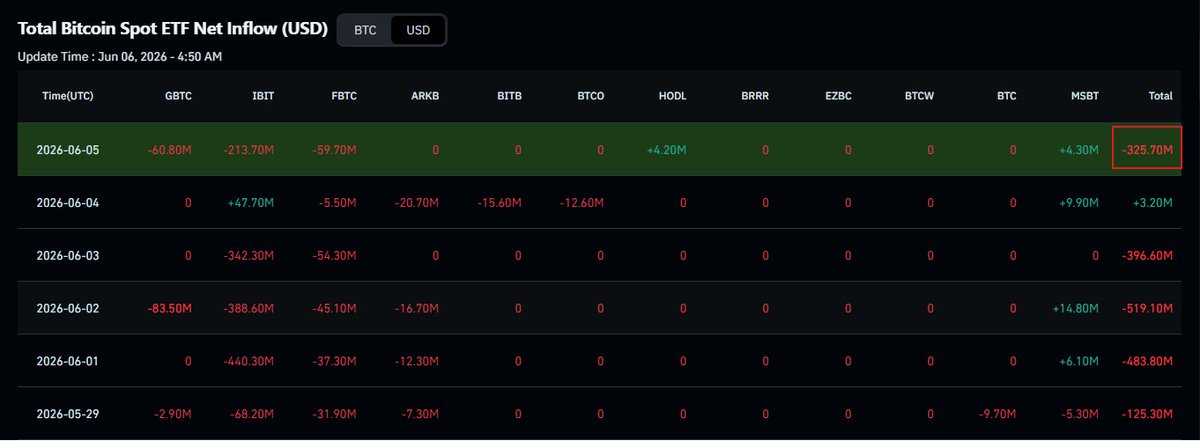 LucyE300's tweet photo. Bitcoin ETFs and Ethereum ETFs Record $331.7 Million in Outflows

$BTC spot ETFs recorded $325.70 million in outflows, and $ETH spot ETFs recorded $6 million in outflows.

#Bitcoin #Ethereum https://t.co/KTUuKMaKcI
