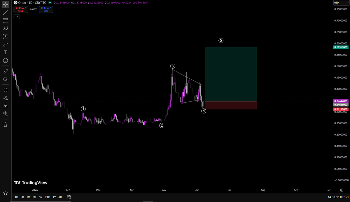 IIFZVII's tweet photo. ethereum:0xfaba6f8e4a5e8ab82f62fe7c39859fa577269be3 

This is the best chart Ive seen yet.  Longed https://t.co/DRTYDHjE4d
