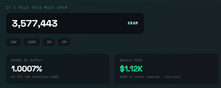 Amoon_Ram_'s tweet photo. $120k right now buys you 1% stake of the most efficient business on HyperEVM which is paying you back $1.12k in dividends per week! 

But you won't see any of our favorite KOLs mentioning that as they aren't getting paid to shill @RamsesExchange $RAM 🤫 https://t.co/Dh5fqmZkhk