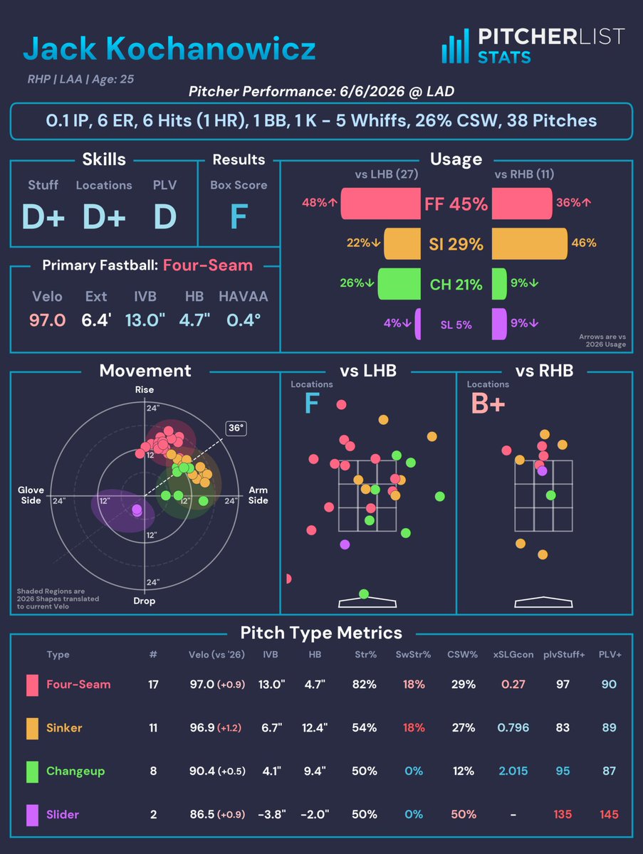PitcherListPLV's tweet photo. Jack Kochanowicz (LAA) couldn't get out of the first inning against the Dodgers, allowing six earned runs while recording a single out https://t.co/lvKPXEZGyq