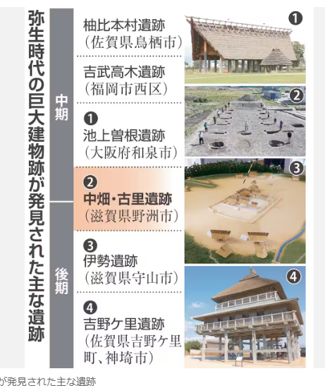section_ahist's tweet photo. 弥生時代の巨大建物跡が発見された主な遺跡。
・柚比本村遺跡＝佐賀県鳥栖市
・吉武高木遺跡＝福岡市西区
・池上曽根遺跡
・中畑・古里遺跡
・伊勢遺跡
・吉野ヶ里遺跡 https://t.co/RMkRZWrHOG