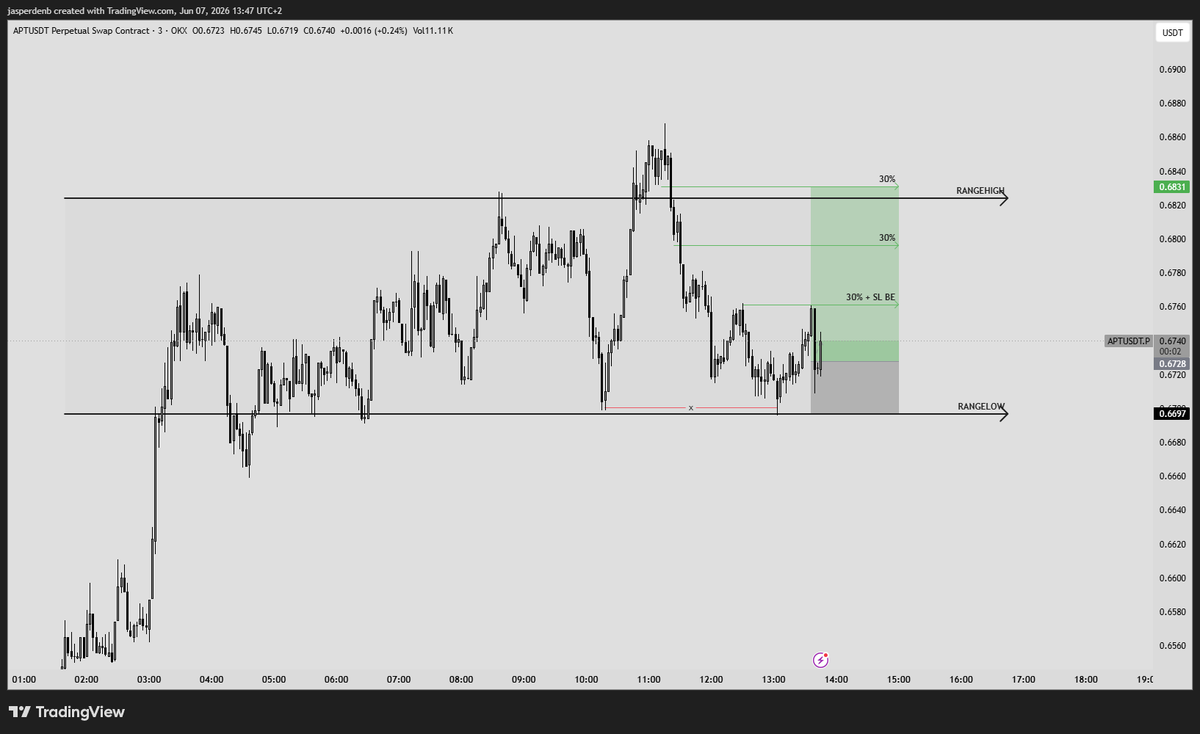 Jasperdenb's tweet photo. Scalp long on $APT.

Range low swing liquidity taken, followed by a LTF rotation up.

Targeting the range high.

Let's see if price can deliver.

#APT $APT https://t.co/dwKeUImElM