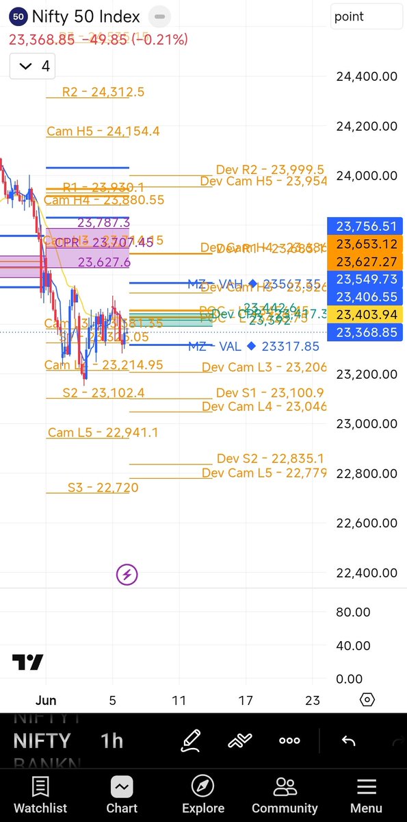 AnubhavTalwar's tweet photo. #Nifty50 closed below the developing weekly CPR, near to developing weekly VAL and is below monthly CPR, near monthly VAL.
Suggests weak structure.
Supports at 23050, 22850.
Resistance at 23450, 23680.
Bears will be in full control below 22800.
#Trading #PivotBoss #Nifty https://t.co/NurhtRbxDE