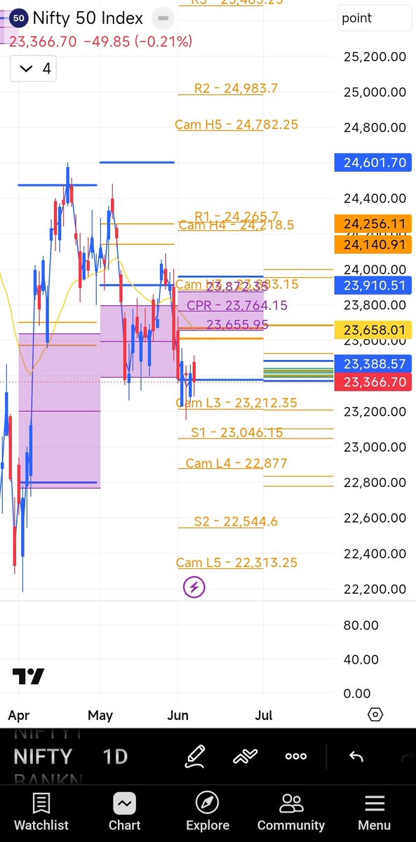 AnubhavTalwar's tweet photo. #Nifty50 closed below the developing weekly CPR, near to developing weekly VAL and is below monthly CPR, near monthly VAL.
Suggests weak structure.
Supports at 23050, 22850.
Resistance at 23450, 23680.
Bears will be in full control below 22800.
#Trading #PivotBoss #Nifty https://t.co/NurhtRbxDE