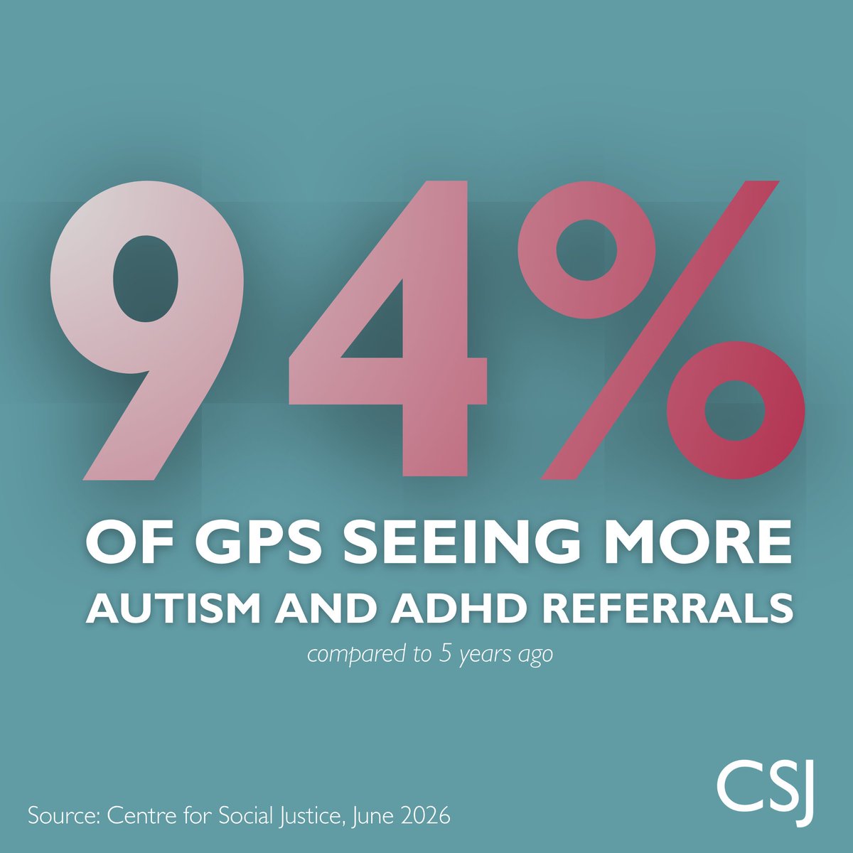 csjthinktank's tweet photo. NEW: Skyrocketing autism and ADHD diagnoses are driving up costs while children with severe needs in less affluent areas suffer.

We asked 1,000 GPs how we got here👇

We must reform child health benefits to better support severe cases, and redirect money to parental support.

Our new report👇