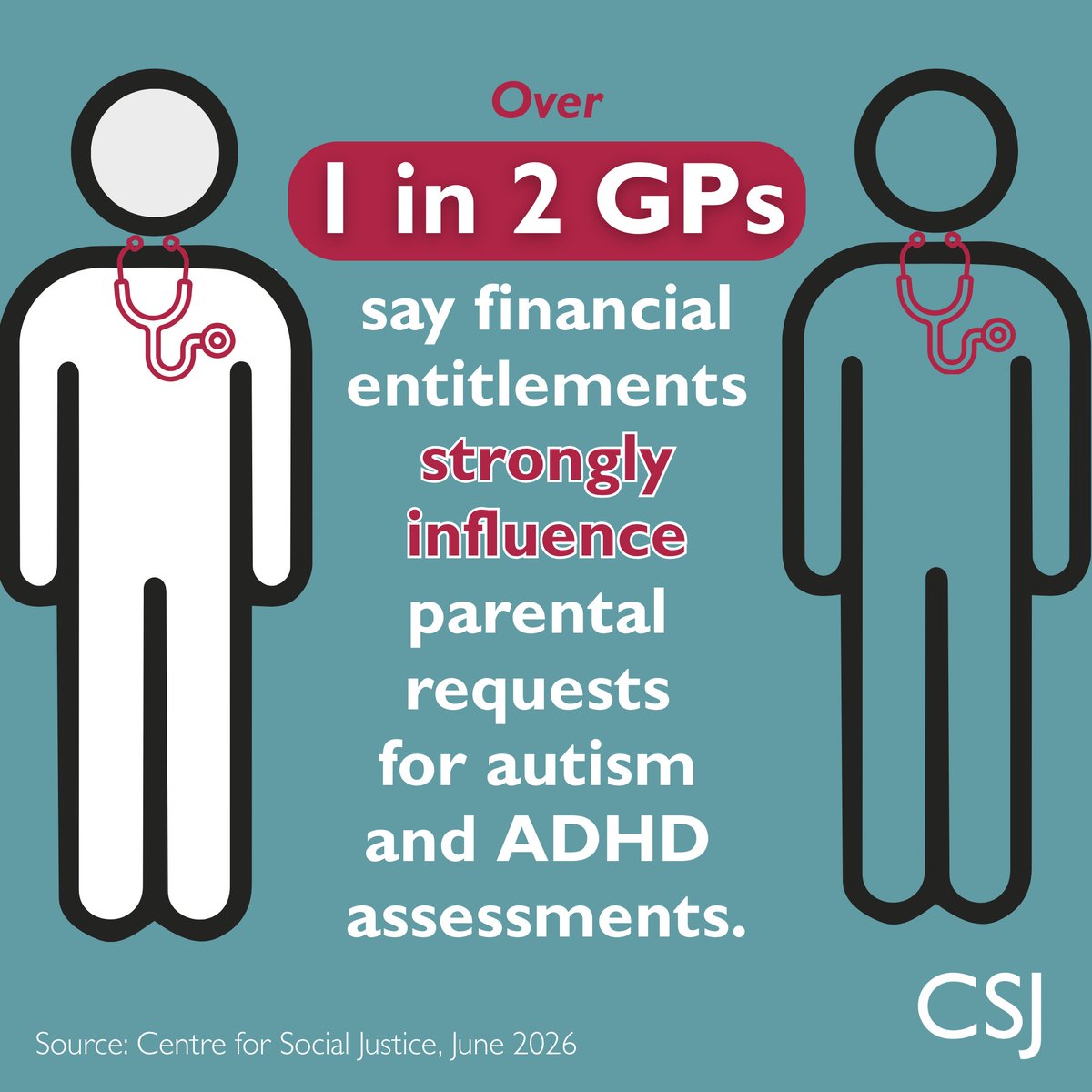 csjthinktank's tweet photo. NEW: Skyrocketing autism and ADHD diagnoses are driving up costs while children with severe needs in less affluent areas suffer.

We asked 1,000 GPs how we got here👇

We must reform child health benefits to better support severe cases, and redirect money to parental support.

Our new report👇