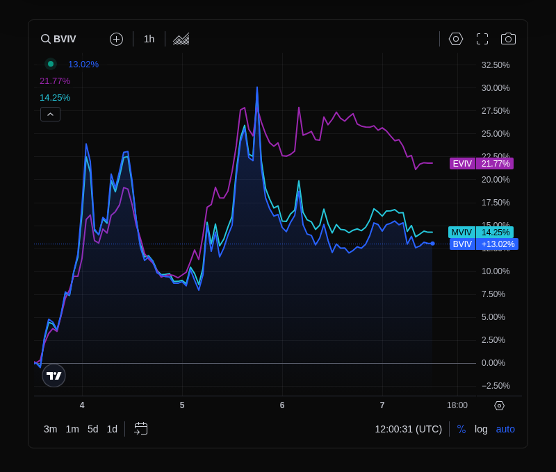 VolmexUpdates's tweet photo. Volmex Indices - Jun 7, 2026
•  BVIV: 51.05 (-0.94 points, -1.80%)
•  EVIV: 70.65 (-2.09 points, -2.87%)
•  MVIV: 53.63 (-1.04 points, -1.90%)
•  BVPR: 0.33 (-0.68 points, -67.50%)
•  EVPR: -2.74 (-0.30 points, +12.18%)

Charts: https://t.co/hJCmsKrMKF https://t.co/xzfuCWiMFp