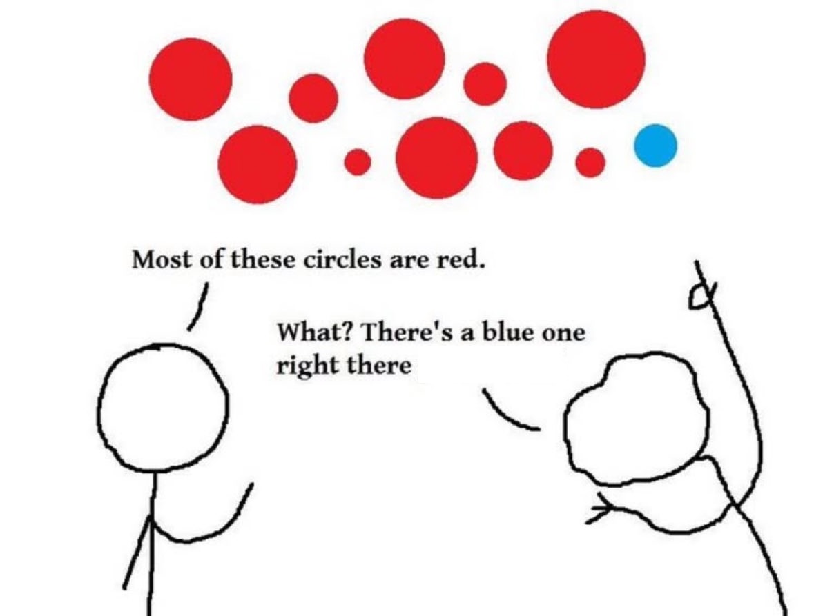 AlBuffalo2nite's tweet photo. The reason this meme resonates with me is that it captures a common tactic in public democrat debate. Someone points to a broad trend and instead of discussing whether the trend is real, the conversation immediately shifts to an exception. 

Mention fatherlessness and someone brings up a successful person raised without a father. Mention failing schools and someone points to a student who excelled. Mention crime and someone finds a neighborhood that remains safe. The exception is treated as though it disproves the pattern.

The problem is that exceptions do not erase trends. Nobody is claiming every circle is red. 

They will call me a outlier... An exception.... an anomaly.

The point is that when most of the circles are red, focusing exclusively on the blue one prevents an honest discussion about what the overall picture actually shows. Serious analysis begins with patterns, not exceptions.

That is why so many conversations about public democrat policy go nowhere. Instead of asking why a problem exists, people spend all their energy trying to prove the problem doesn’t exist because they found a single exception. 

Reality doesn’t work that way. If most of the circles are red, then the responsible thing to do is explain why.

#AStoneGroove #SilentMajoritySpeaks
