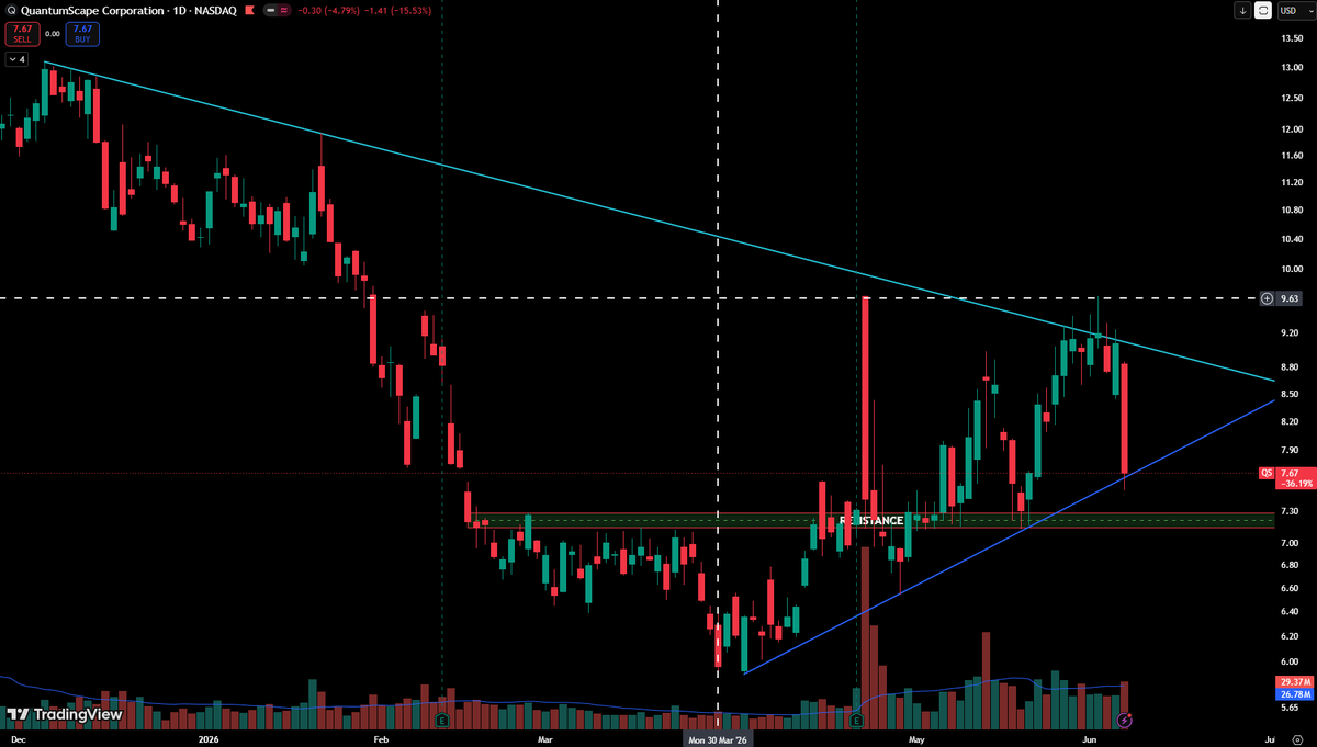 BullRush__'s tweet photo. $QS
Quick weekend TA 📊

For now, the uptrend line that started from the April lows is still holding, but Friday's candle and last week's overall action look pretty ugly.

After 9 weeks of moving up, a pullback is perfectly normal. Nothing is broken yet, but we failed to break out of this symmetrical triangle (lots of upper wicks showing rejection).

To keep the bullish trend alive, we are going to need a solid bounce next week!

My personal take: we tried to break out of this triangle for almost the entire week and failed, ultimately getting strongly rejected on Friday (due to macro news). It shows strong selling pressure (large red candle + high volume). We'll need to wait for the next candle to confirm, but I believe we should see a bounce. 🚀