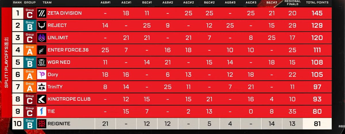 Peace17_yt's tweet photo. ALGS Pro League sp1 RF8位

総合日韓３位🥉

今回のプロリ思うようにはいかなかったけど世界大会優勝に向けて努力あるのみです🫡

パリ必ず勝ちます！！✌️ 
そしてtieおめでとう！
#ALGS #apex https://t.co/I2AJYgZnx2