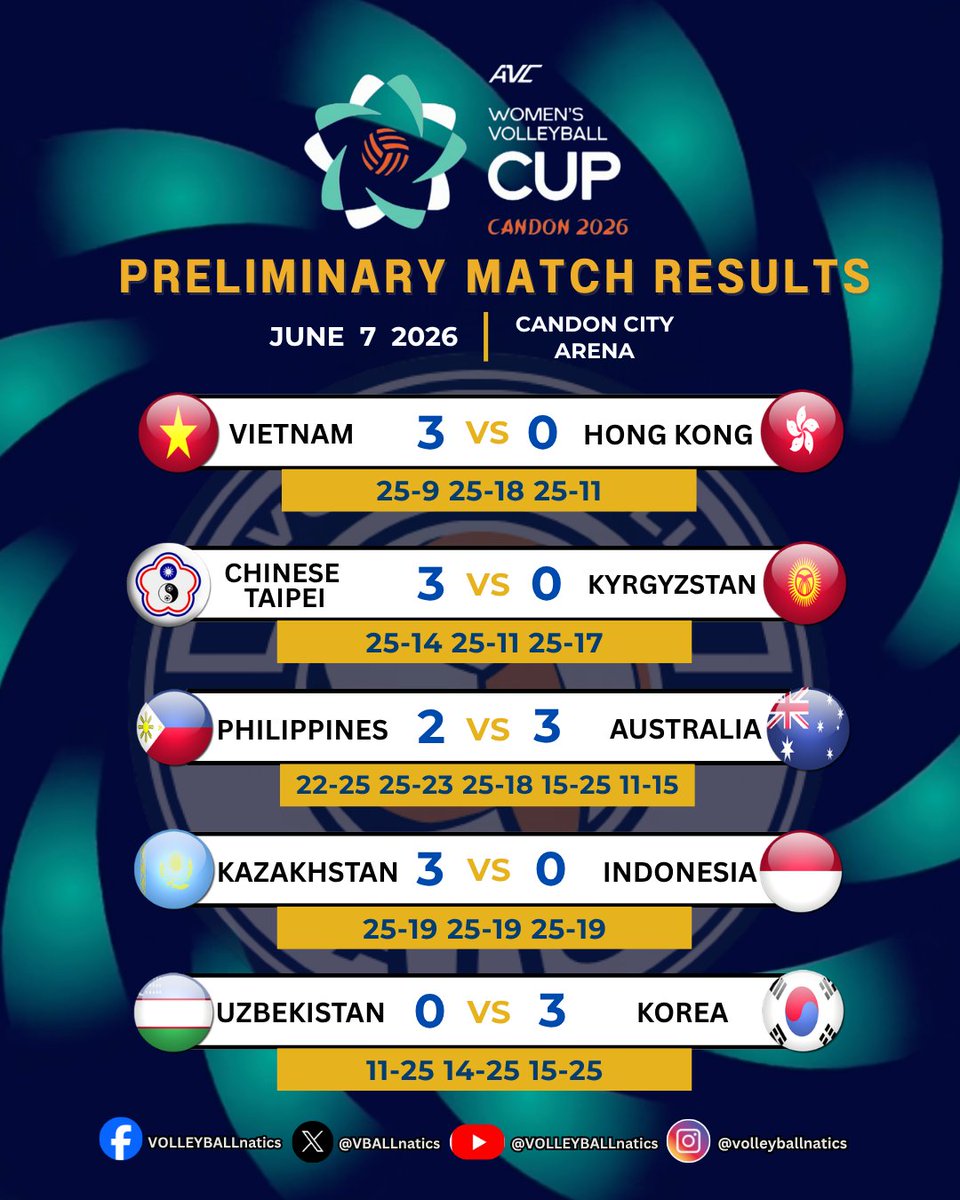 VBALLnatics's tweet photo. 2026 AVC WOMEN'S CUP IN CANDON

DAY 2 DONE IN CANDON! The summary of today's match results &amp; the Team Standings for Pool A &amp; B after JUNE 7 matches 🏐 

#AVCCup2026 https://t.co/RjLWweD171