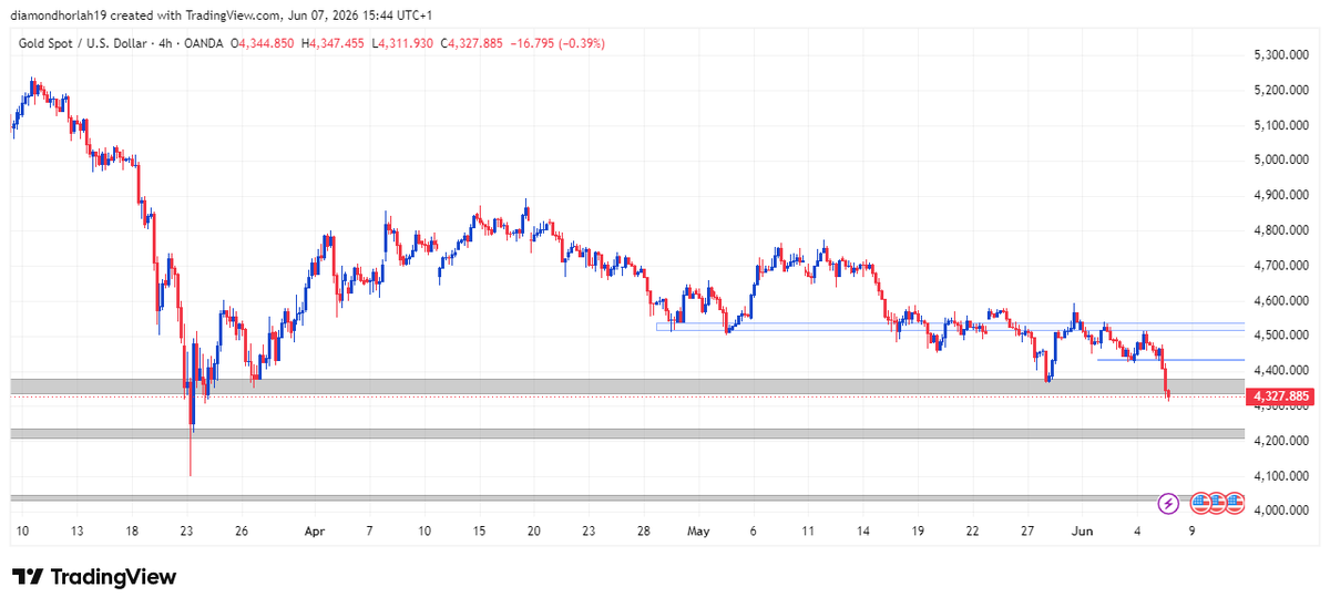 HorlahDiamond's tweet photo. Check out my #XAUUSD analysis on @TradingView: https://t.co/Iyt6tASpye https://t.co/uq4QFtY3gM