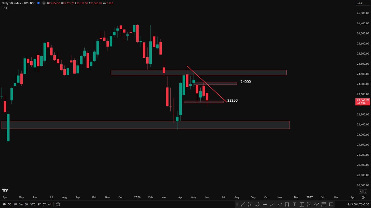RijhwaniSheetal's tweet photo. #Nifty

Weekly Timeframe:
The trend is still sell on rise. The lows of the last 3-4 weeks are at the same level now. Nifty needs to break 23250 to continue the downtrend towards 23000-22800.

Daily Timeframe:
For the last 3 days, Nifty hasn't been able to break the high of 2nd June. The trend still looks sell on rise, but the fall is slow.

The current range is 23500–23250.

A breakout of this range is needed for the next directional move. Until then, trade mean reversion.

For Tomorrow:

- If Nifty gaps down below 23250, it can move towards 23100-23000.
- If it stays above 23250, expect sideways movement within Friday's range.

For any positional buying, Nifty needs to break 23500.

Levels are marked on the chart.