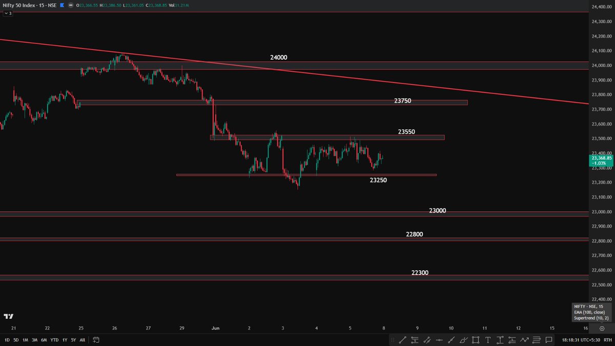 RijhwaniSheetal's tweet photo. #Nifty

Weekly Timeframe:
The trend is still sell on rise. The lows of the last 3-4 weeks are at the same level now. Nifty needs to break 23250 to continue the downtrend towards 23000-22800.

Daily Timeframe:
For the last 3 days, Nifty hasn't been able to break the high of 2nd June. The trend still looks sell on rise, but the fall is slow.

The current range is 23500–23250.

A breakout of this range is needed for the next directional move. Until then, trade mean reversion.

For Tomorrow:

- If Nifty gaps down below 23250, it can move towards 23100-23000.
- If it stays above 23250, expect sideways movement within Friday's range.

For any positional buying, Nifty needs to break 23500.

Levels are marked on the chart.
