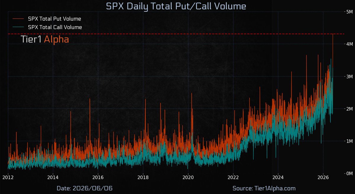 Hedgeye's tweet photo. S&amp;P 500 put volume hit a new all-time high on Friday https://t.co/NhvwSsf5Ic