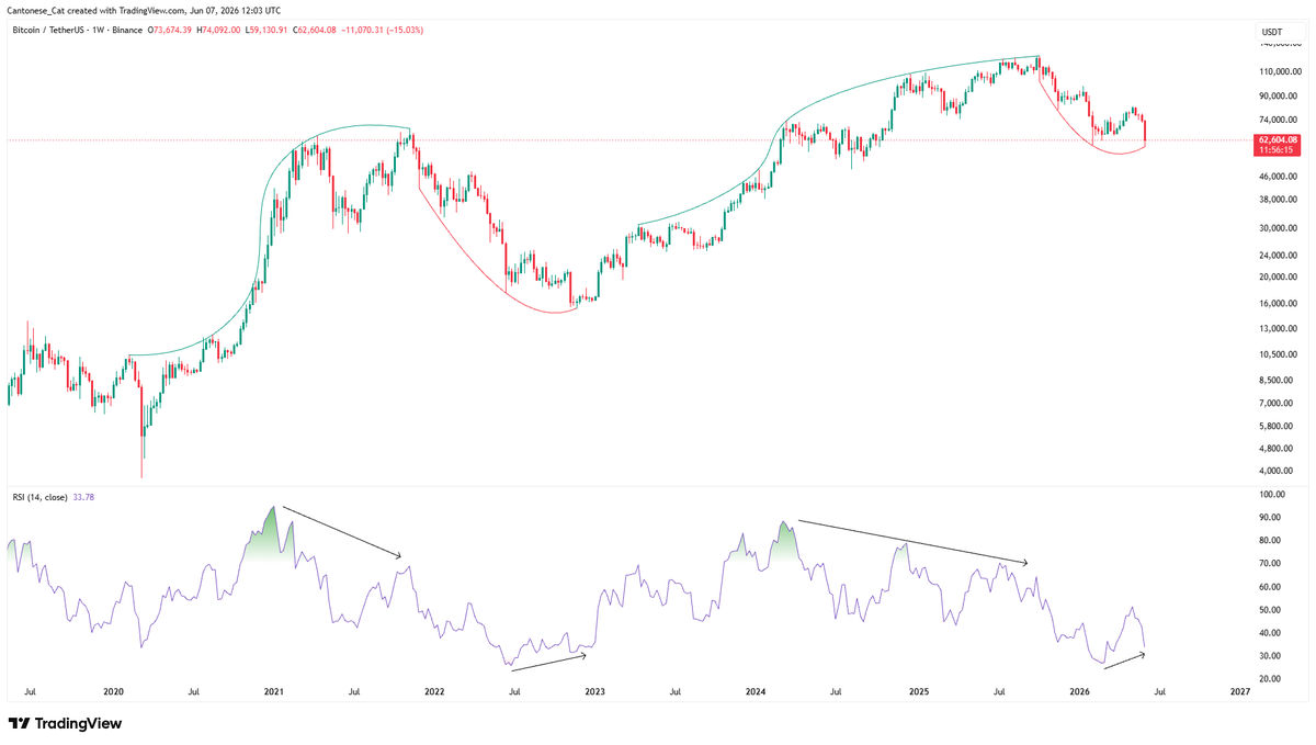 cantonmeow's tweet photo. #Bitcoin 
You can use RSI to help you, but you don't really need it. https://t.co/Oc2uJMtgZm