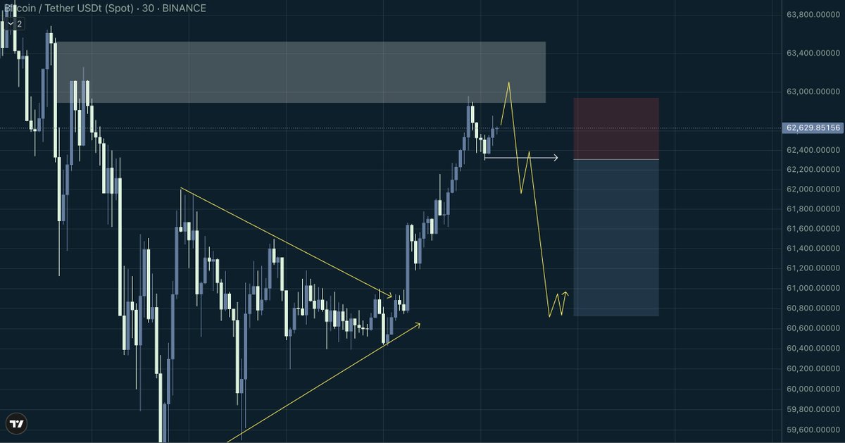 Crypto_zerro's tweet photo. $BTC short

Sunday pumps like this one usually tend to dump into the new week, 
and price has now reached resistance + slowed down.

Now waiting for a LTF structure shift to short this pump back to where it began ($60,700). https://t.co/ahYqZ5MuQf