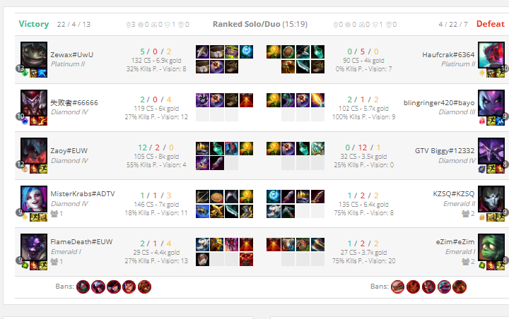 BRGod__'s tweet photo. @drewlevin Can this game be checked? 7878168877  

Kassadin has 2 cspm, 12 deaths at 15, 0 vision score and is first time. I'm shocked the game didn't get terminated, if this isn't bannable what is? https://t.co/5W7VeLXIUG