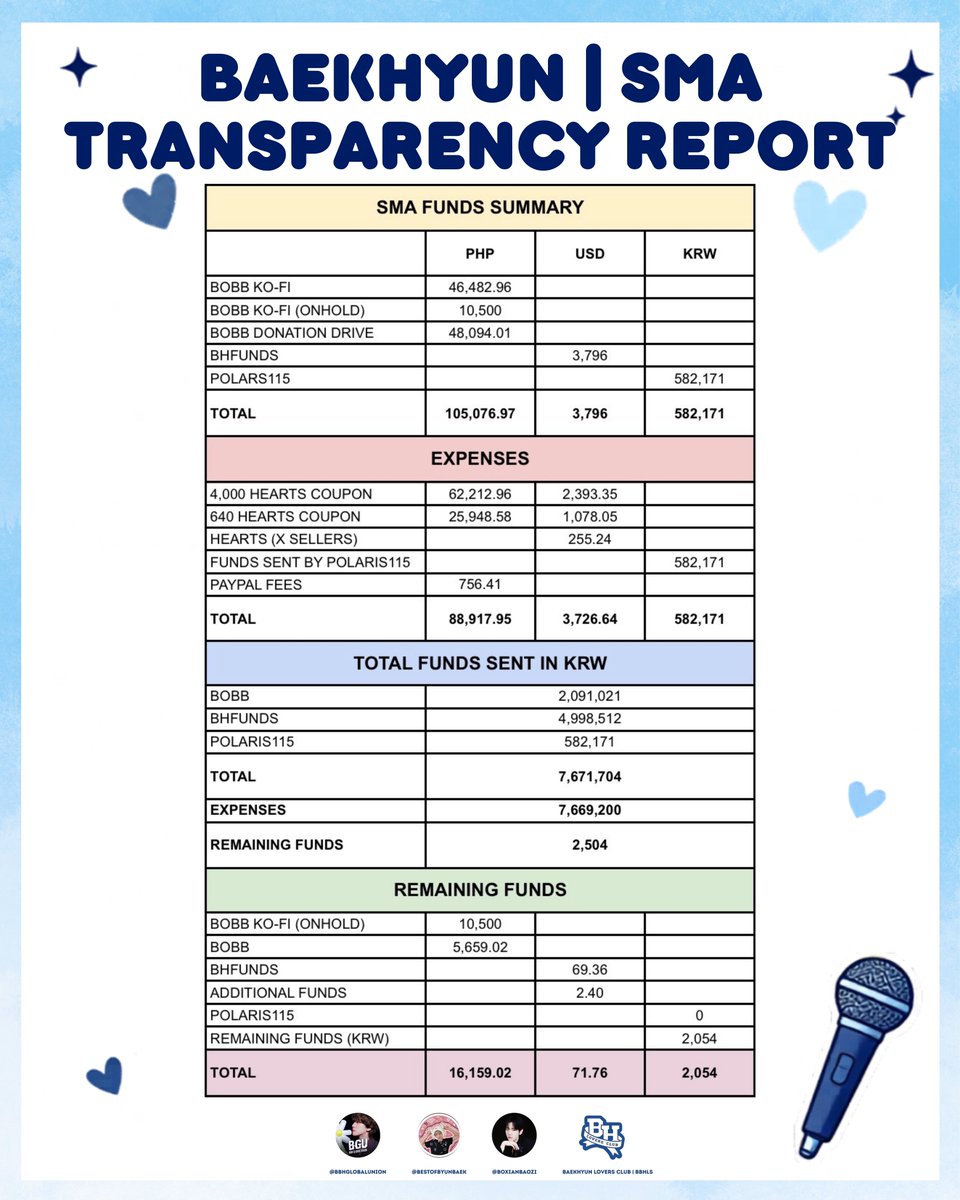 boxianbaozi's tweet photo. BAEKHYUN | SMA Transparency Report

We would like to sincerely thank everyone who contributed, donated, voted, and supported throughout this voting for Baekhyun.

This report includes a full breakdown of all contributions and expenses made during the voting period. 

🔗 https://t.co/rkXgEmmUKa

Thank you for being with us until the end. We promise that we will come back stronger next time💪🏻🤍

— BAEKHYUN TEAM

#BAEKHYUN #백현 @B_hundred_Hyun